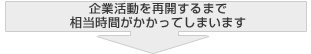 企業活動をするまでかなりの時間がかかってしまう